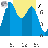 Fort Casey tide chart for Tuesday, March 7, 2023