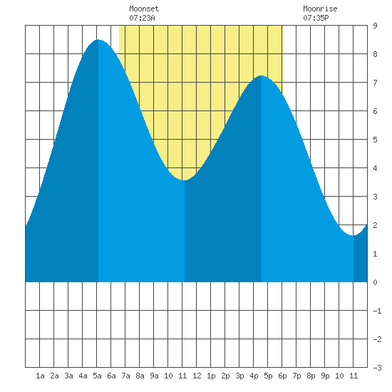 Fort Casey tide chart for Wednesday, March 8, 2023