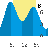 Fort Casey tide chart for Wednesday, March 8, 2023