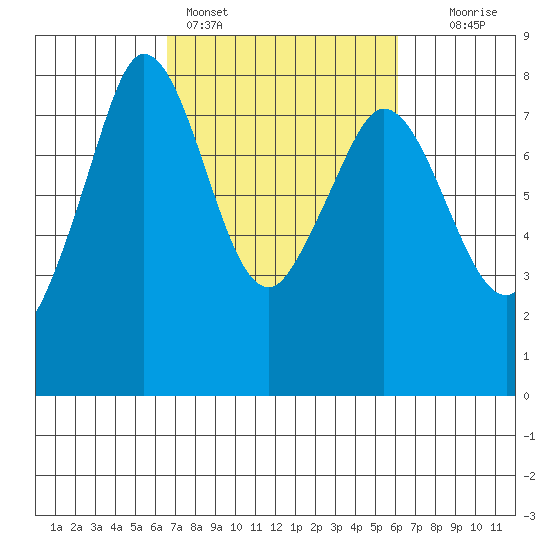 Fort Casey tide chart for Thursday, March 9, 2023