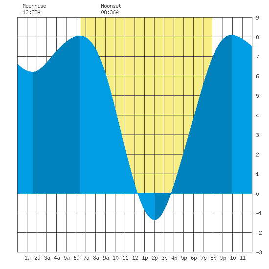 Fort Casey tide chart for Monday, April 10, 2023