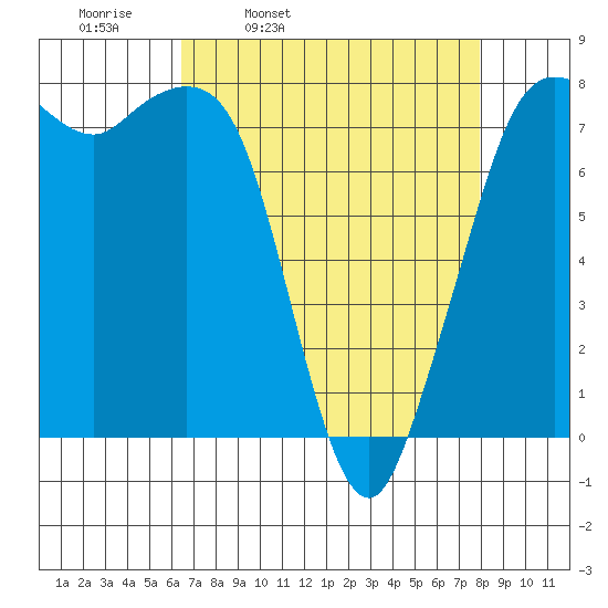 Fort Casey tide chart for Tuesday, April 11, 2023