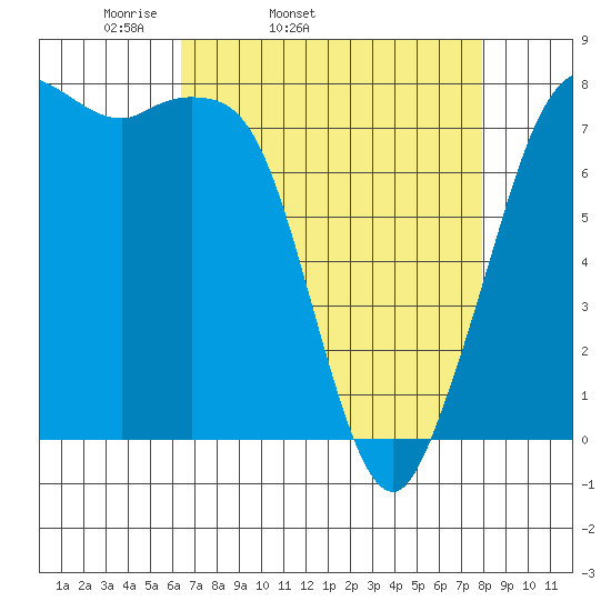 Fort Casey tide chart for Wednesday, April 12, 2023