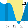 Fort Casey tide chart for Wednesday, April 12, 2023