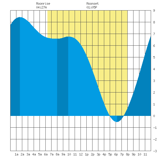 Fort Casey tide chart for Friday, April 14, 2023