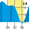 Fort Casey tide chart for Friday, April 14, 2023