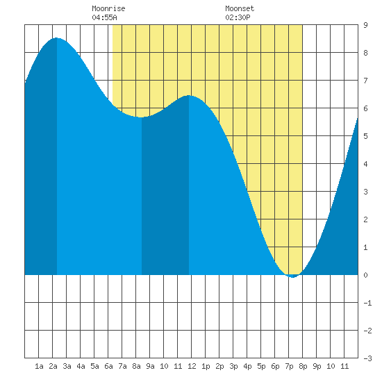 Fort Casey tide chart for Saturday, April 15, 2023