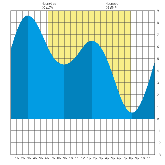 Fort Casey tide chart for Sunday, April 16, 2023