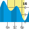 Fort Casey tide chart for Sunday, April 16, 2023