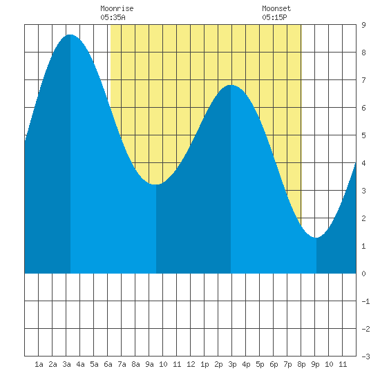 Fort Casey tide chart for Monday, April 17, 2023