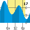 Fort Casey tide chart for Monday, April 17, 2023