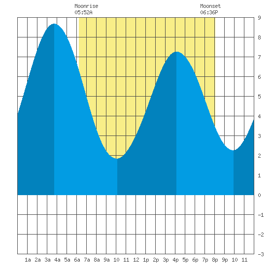 Fort Casey tide chart for Tuesday, April 18, 2023