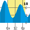 Fort Casey tide chart for Tuesday, April 18, 2023