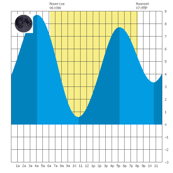 Fort Casey tide chart for Wednesday, April 19, 2023