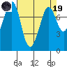 Fort Casey tide chart for Wednesday, April 19, 2023