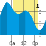 Fort Casey tide chart for Saturday, April 1, 2023