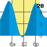 Fort Casey tide chart for Thursday, April 20, 2023