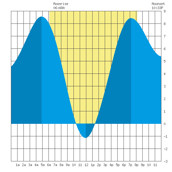 Fort Casey tide chart for Friday, April 21, 2023