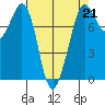 Fort Casey tide chart for Friday, April 21, 2023