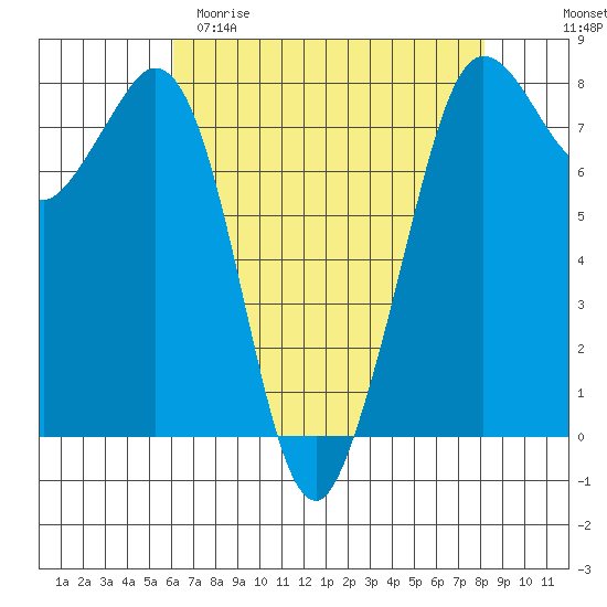 Fort Casey tide chart for Saturday, April 22, 2023