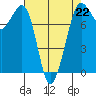 Fort Casey tide chart for Saturday, April 22, 2023