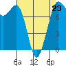 Fort Casey tide chart for Sunday, April 23, 2023