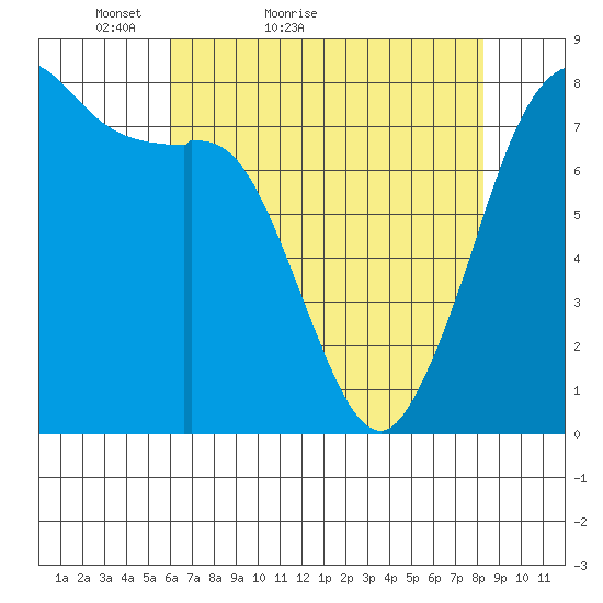 Fort Casey tide chart for Wednesday, April 26, 2023