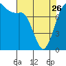 Fort Casey tide chart for Wednesday, April 26, 2023