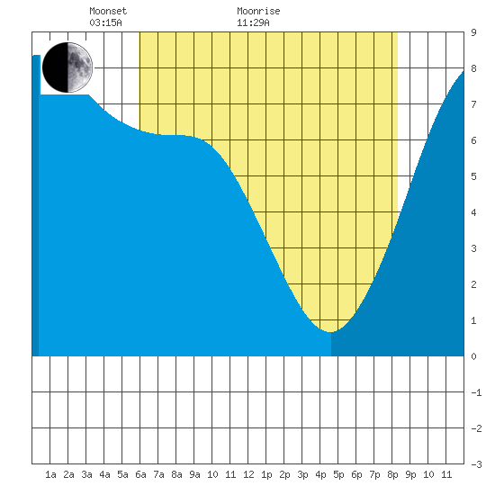 Fort Casey tide chart for Thursday, April 27, 2023