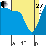 Fort Casey tide chart for Thursday, April 27, 2023