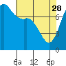 Fort Casey tide chart for Friday, April 28, 2023