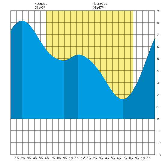 Fort Casey tide chart for Saturday, April 29, 2023