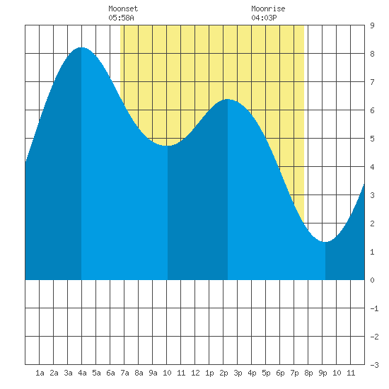 Fort Casey tide chart for Sunday, April 2, 2023