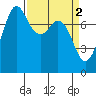 Fort Casey tide chart for Sunday, April 2, 2023