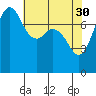 Fort Casey tide chart for Sunday, April 30, 2023