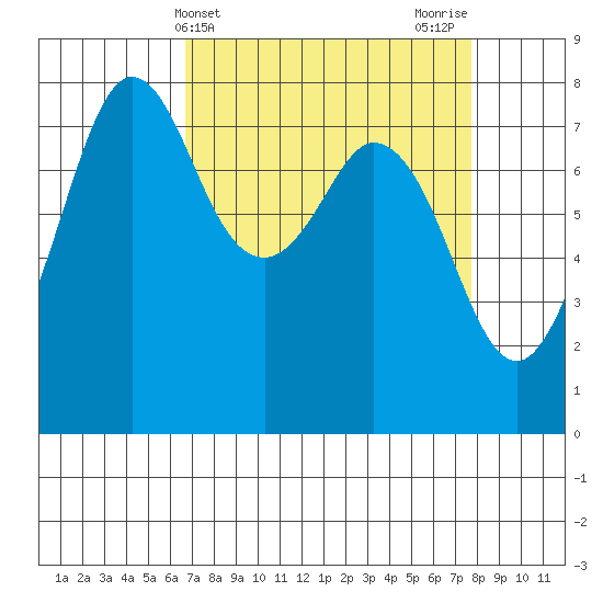 Fort Casey tide chart for Monday, April 3, 2023