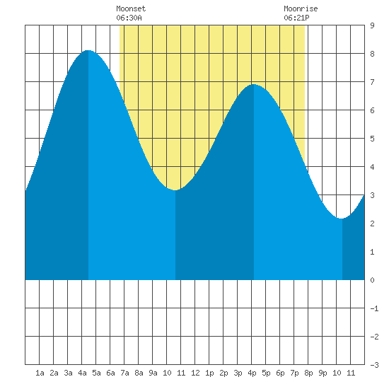 Fort Casey tide chart for Tuesday, April 4, 2023