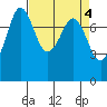 Fort Casey tide chart for Tuesday, April 4, 2023
