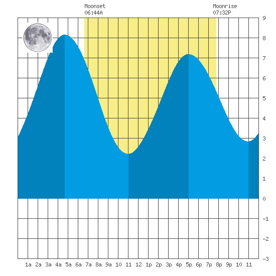 Fort Casey tide chart for Wednesday, April 5, 2023