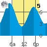 Fort Casey tide chart for Wednesday, April 5, 2023