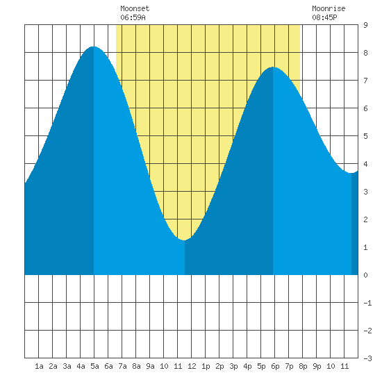 Fort Casey tide chart for Thursday, April 6, 2023