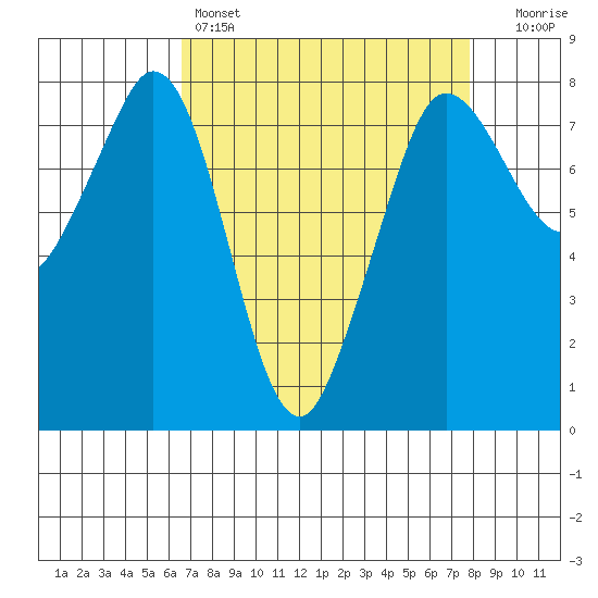 Fort Casey tide chart for Friday, April 7, 2023