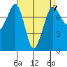 Fort Casey tide chart for Friday, April 7, 2023