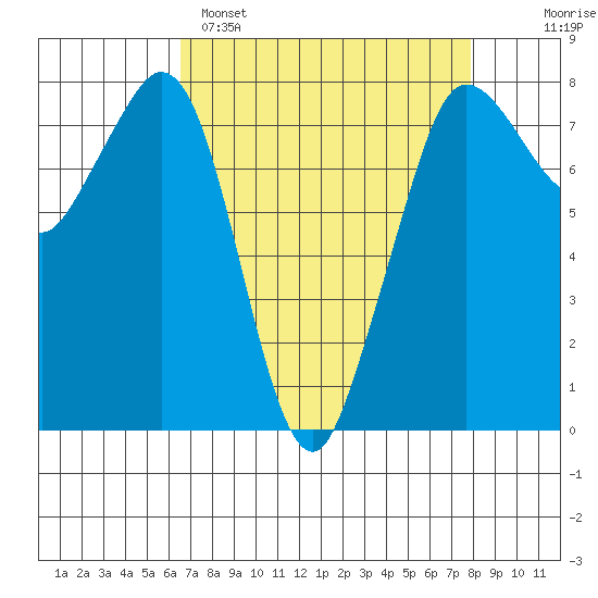 Fort Casey tide chart for Saturday, April 8, 2023