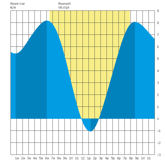 Fort Casey tide chart for Sunday, April 9, 2023