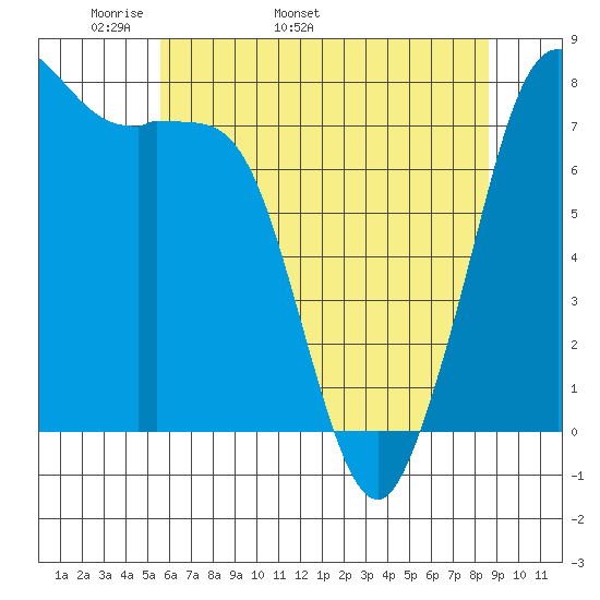 Fort Casey tide chart for Thursday, May 11, 2023
