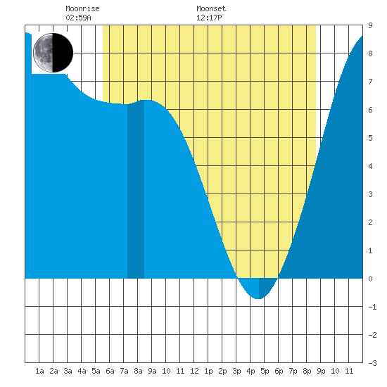 Fort Casey tide chart for Friday, May 12, 2023