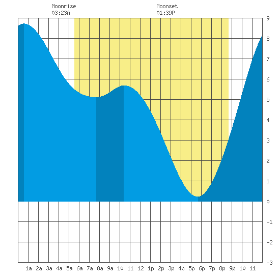 Fort Casey tide chart for Saturday, May 13, 2023
