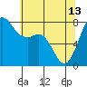 Fort Casey tide chart for Saturday, May 13, 2023