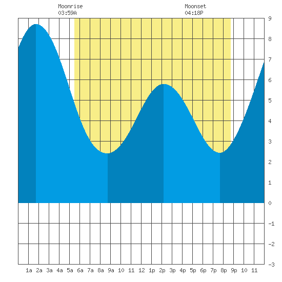 Fort Casey tide chart for Monday, May 15, 2023